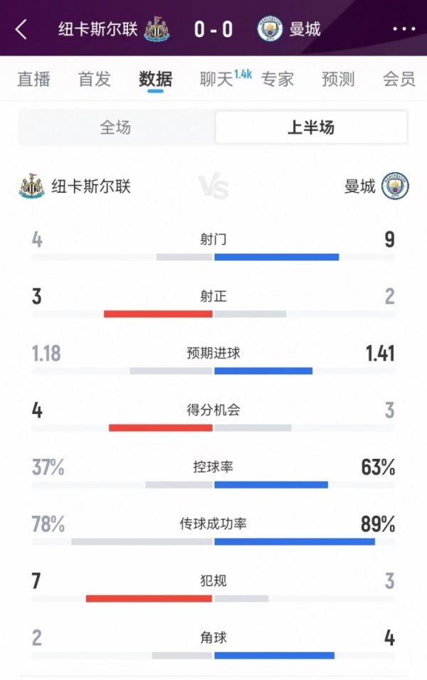 纽卡vs曼城半场数据：射门4-9、射正3-2、得分契机4-3