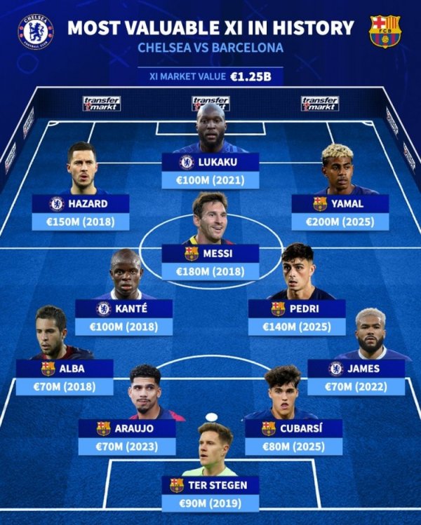 德转列巴萨蓝军历史最贵阵：梅西、阿扎尔领衔，亚马尔、坎特在列