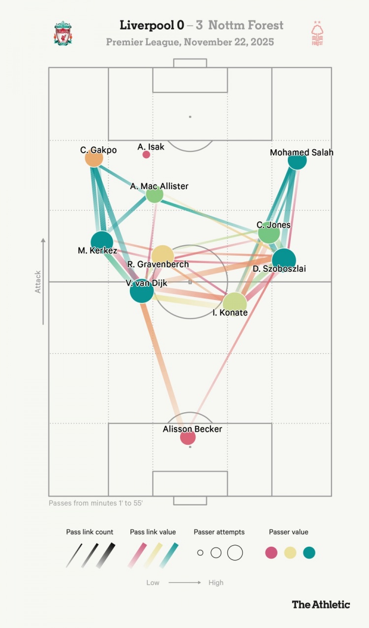 利物浦0比3诺丁汉丛林的比赛中，传球分辨图可见伊萨克的“孤独孤身一人”