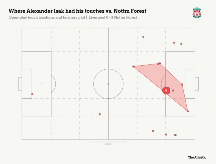 对阵诺丁汉丛林之时，伊萨克的触球分辨图