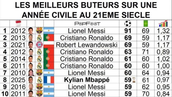 姆巴佩59球插足21世编年度弓手榜前10！91梅第1 C罗、莱万69球第2